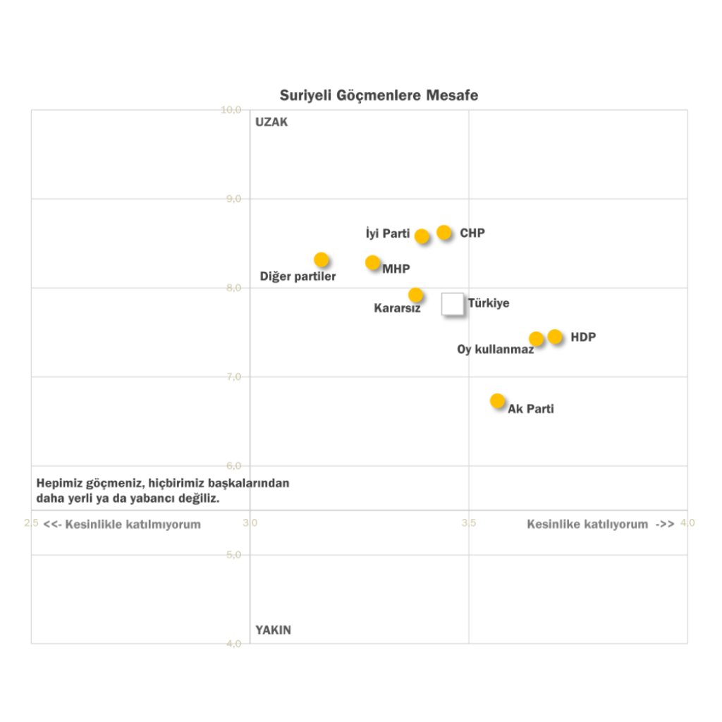 Mesafeler: Toplumsal Grupların Birbirine Uzaklığı