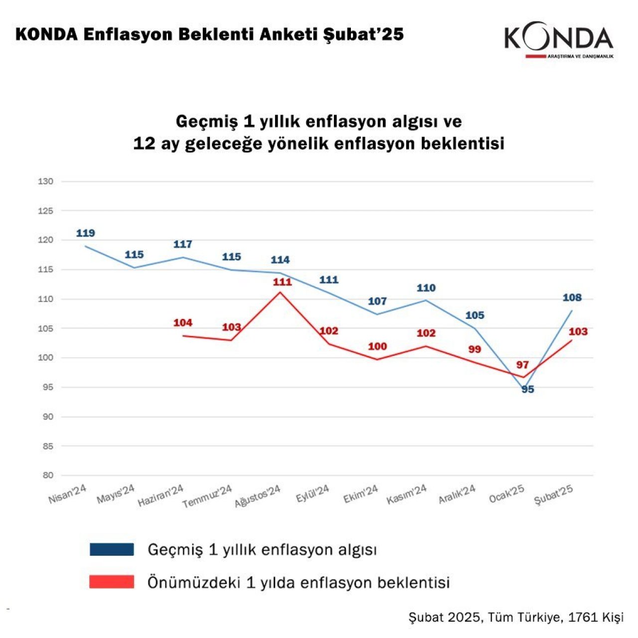 KONDA Enflasyon Beklenti Anketi