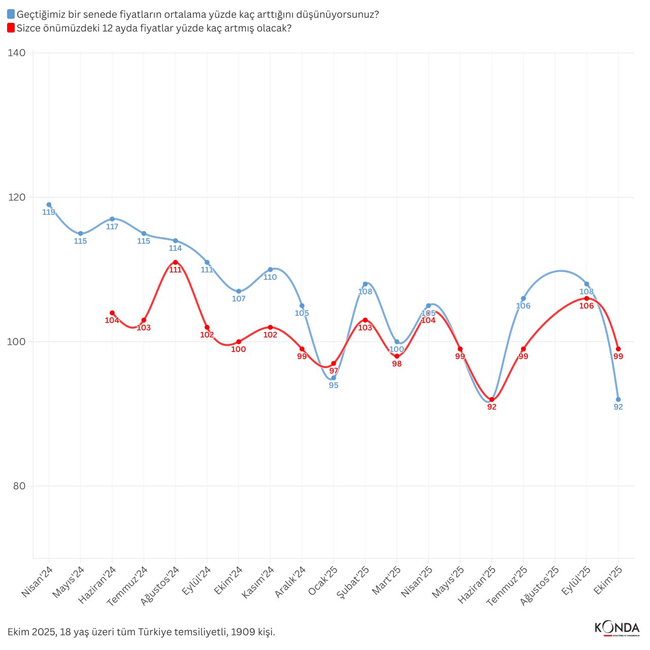 KONDA Enflasyon Beklenti Anketi