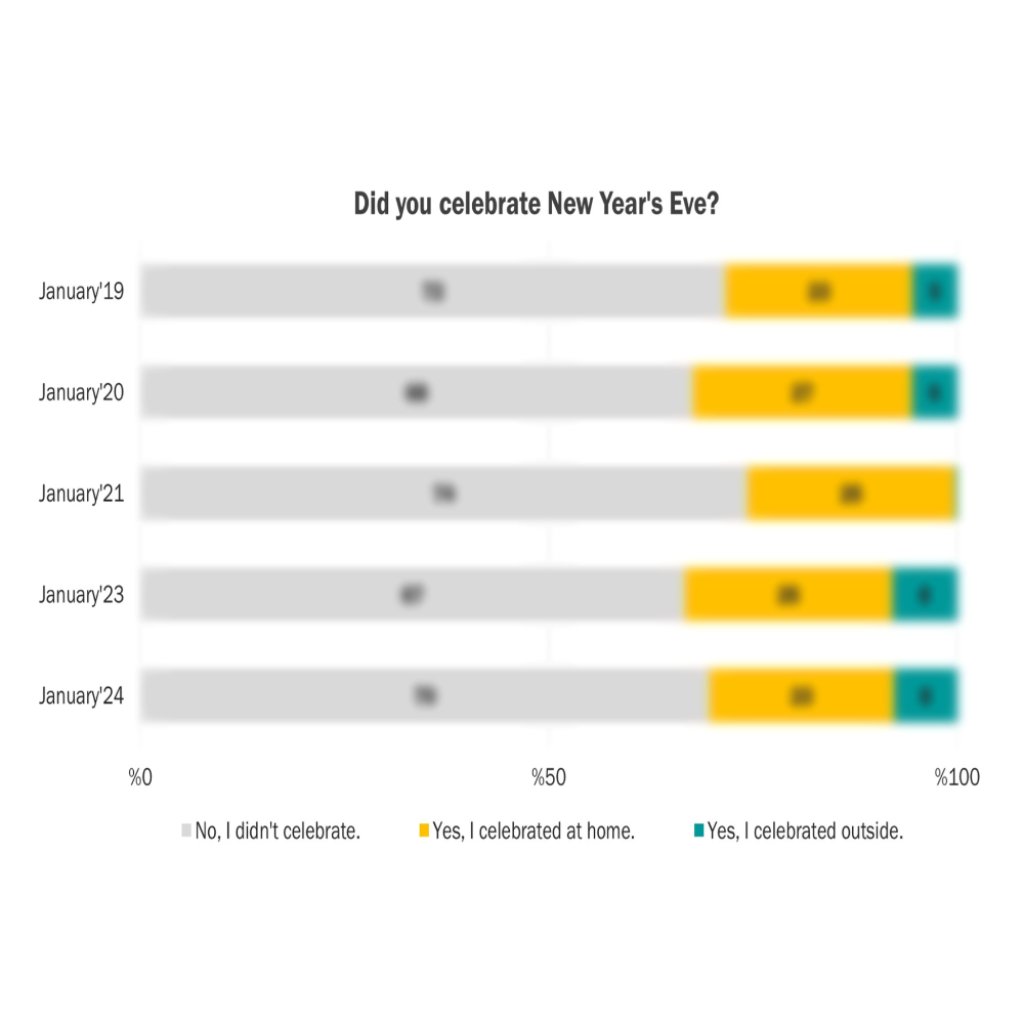 New Year's Eve Celebration Practices
