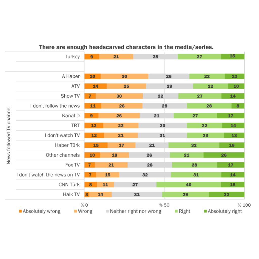 Representations of Conservative-Modern Relationship