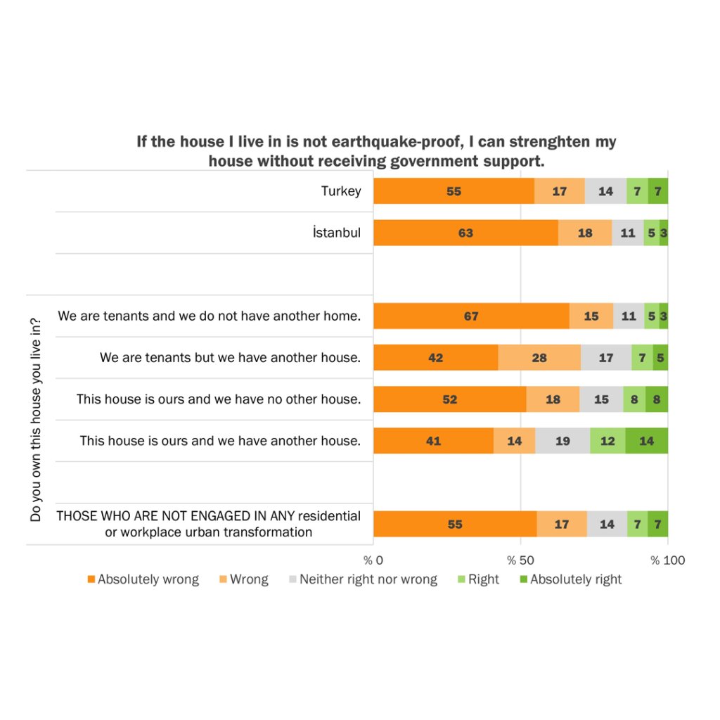 Urban Transformation and Earthquake Preparation