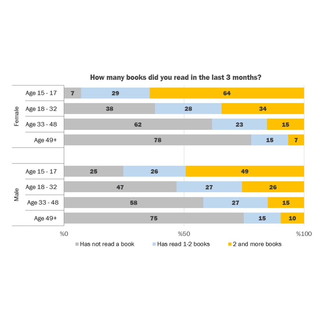 How Many Books Do We Read?