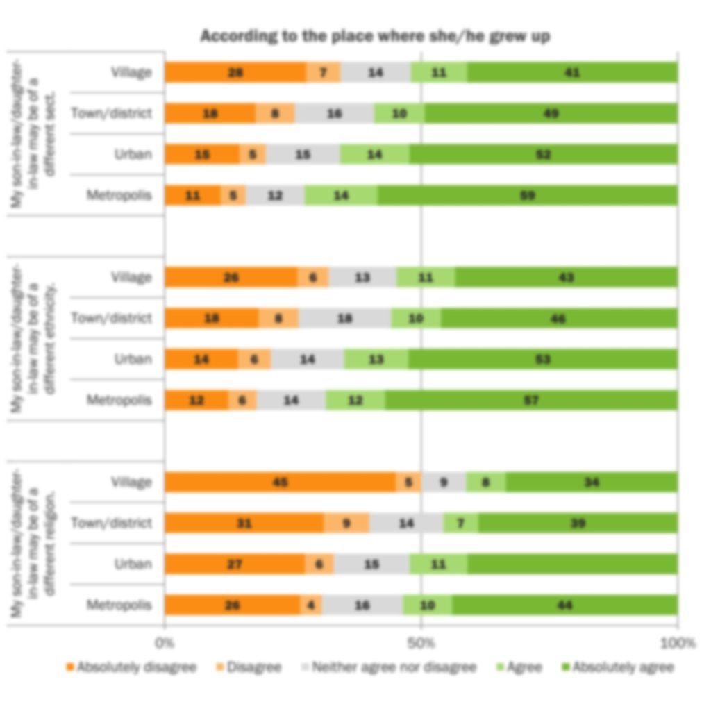 Tolerance and Polarization in Turkey
