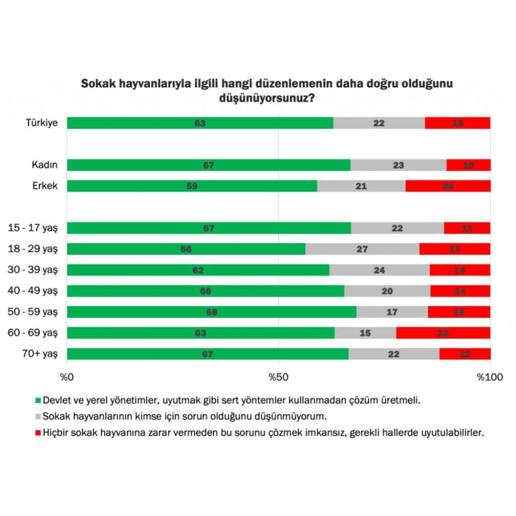Toplumun Sokak Hayvanları Düzenlemesine Bakışı