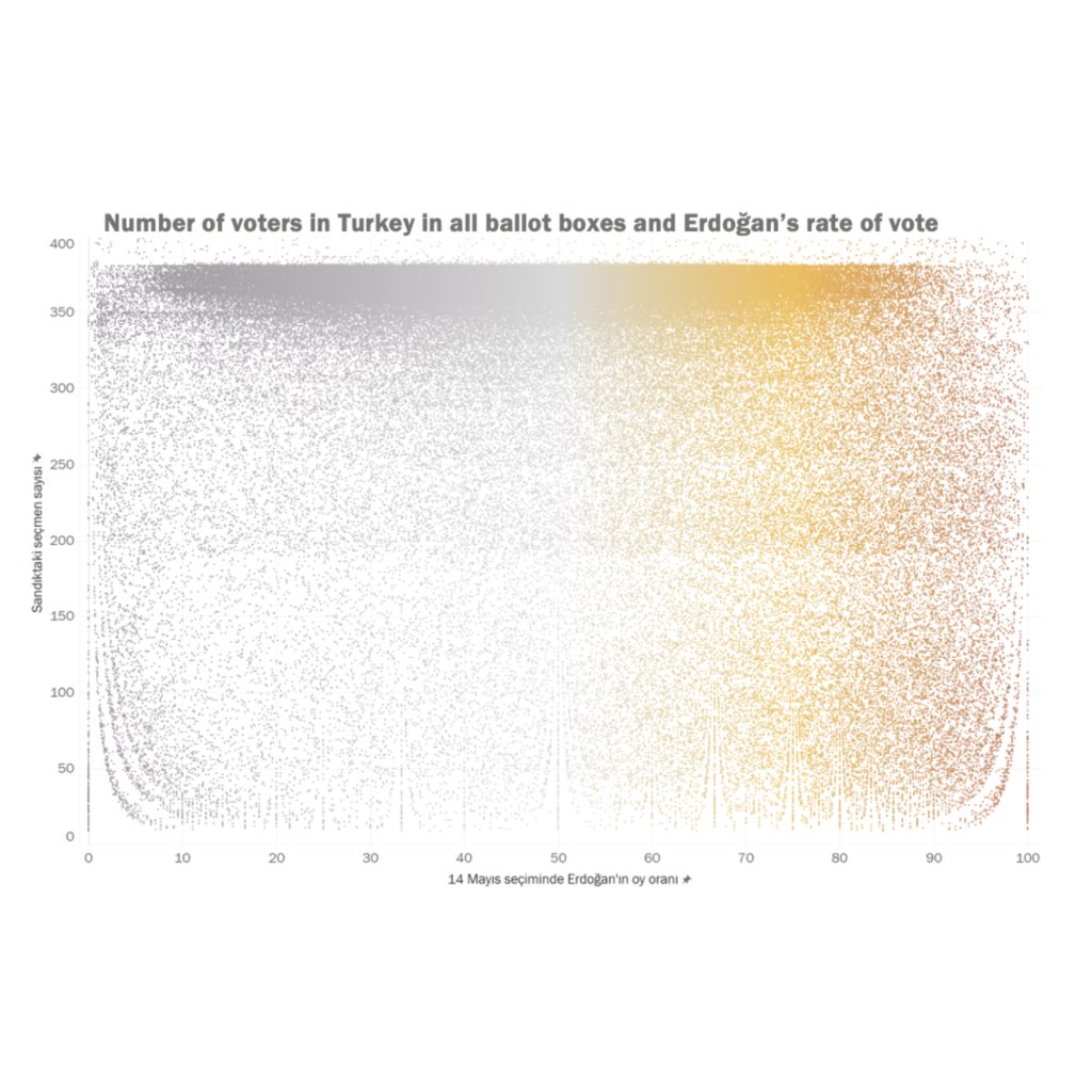 Elections, Turnout and Erdoğan's Vote Rates
