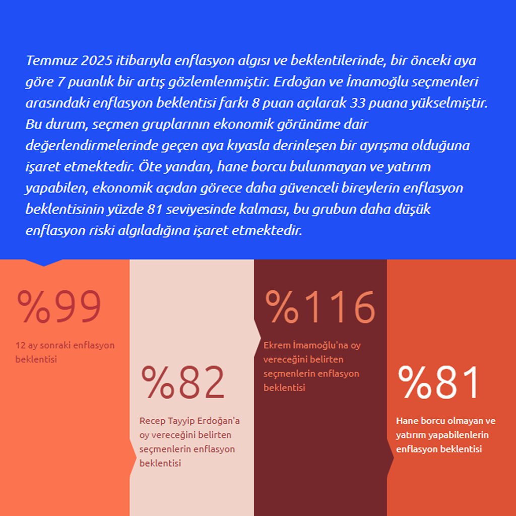 KONDA Enflasyon Beklenti Anketi - Temmuz'25