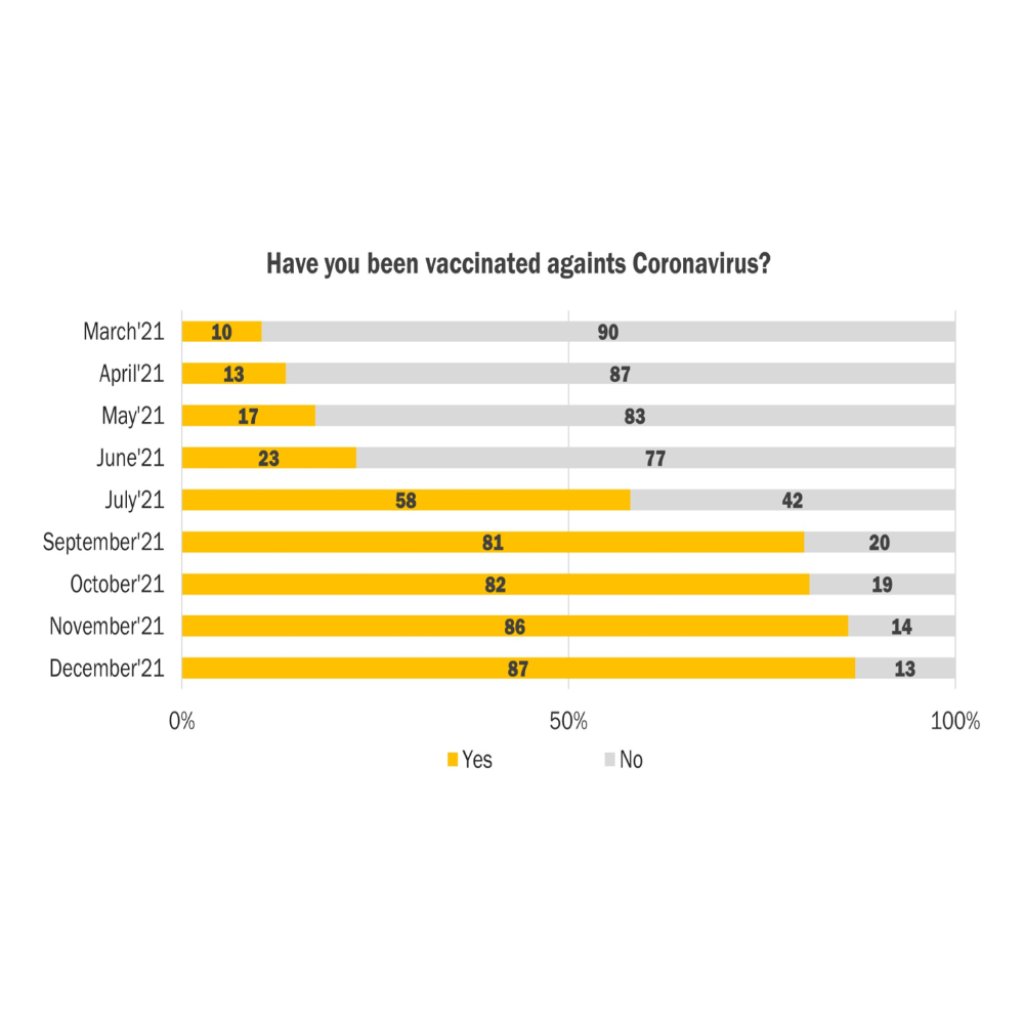 Behaviors During The Pandemic