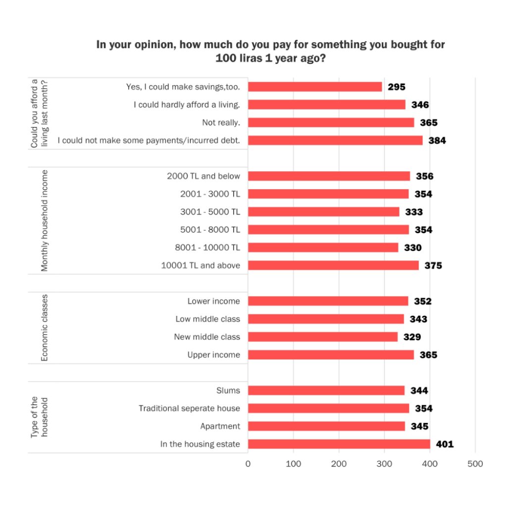 Perception of Inflation