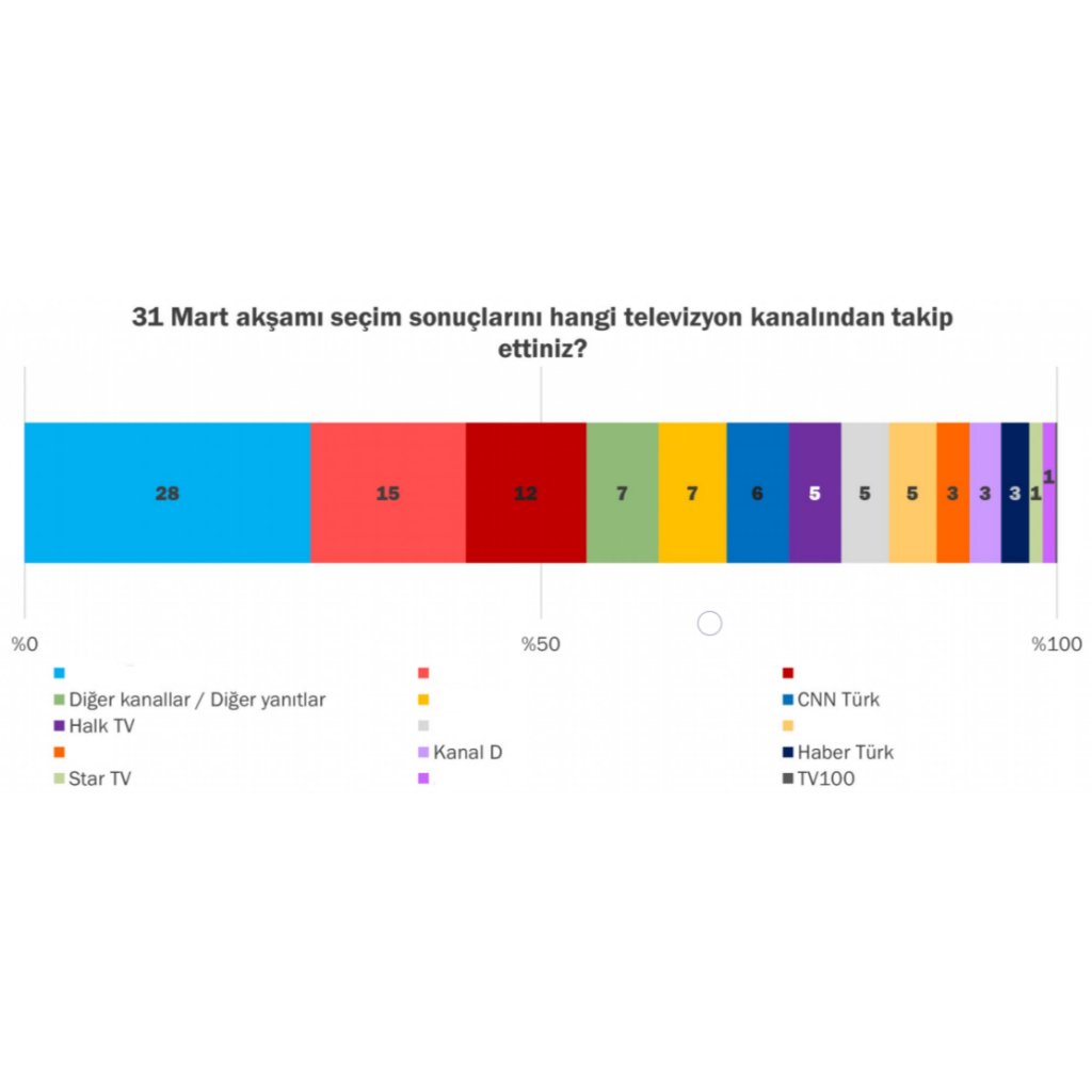 Yerel Seçim Sonuçlarının Takibi