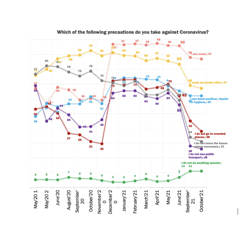 Behaviors During The Pandemic