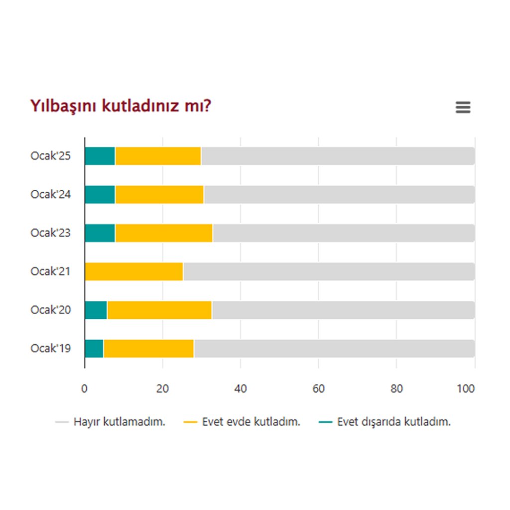 Yılbaşı Kutlama Pratikleri