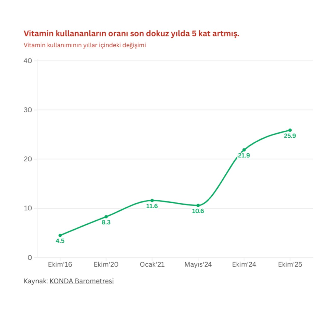Vitamin ve Takviye Ekosistemi: Büyüyen Bir Pazarda Kullanım Alışkanlıkları
