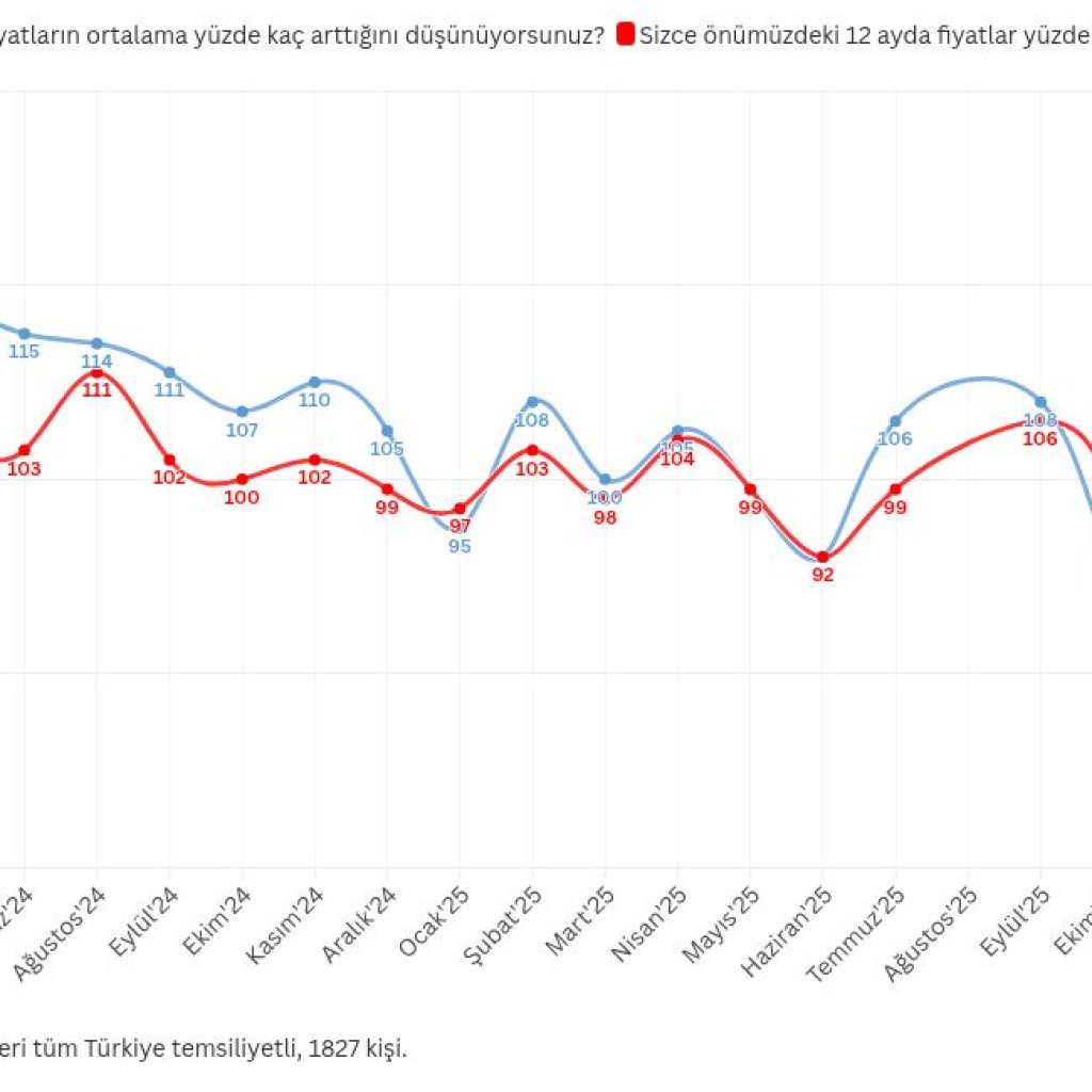 KONDA Enflasyon Beklenti Anketi - Ocak'26