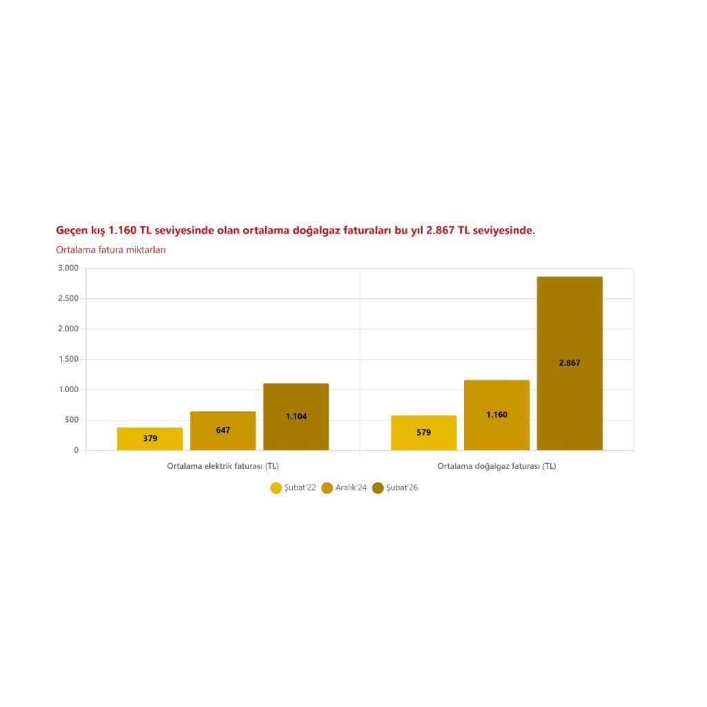 Hanehalkı Harcamalarında Faturalar ve Kredi Kartı Borçları