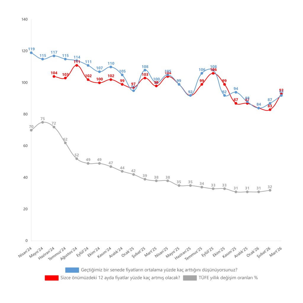 KONDA Enflasyon Beklenti Anketi - Mart'26