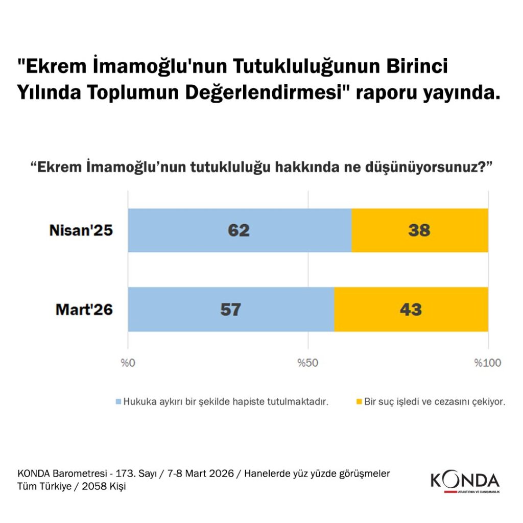 Ekrem İmamoğlu'nun Tutukluluğunun Birinci Yılında Toplumun Değerlendirmesi