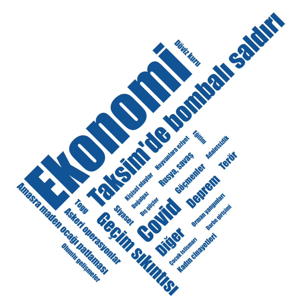 Toplumun 2022 Yılı Gündemi: Akılda Kalan Olaylar