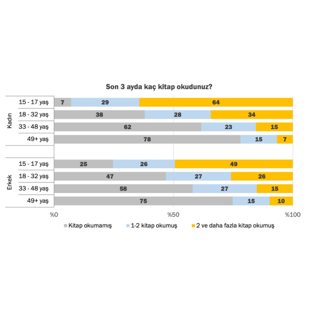 Ne Kadar Kitap Okuyoruz?
